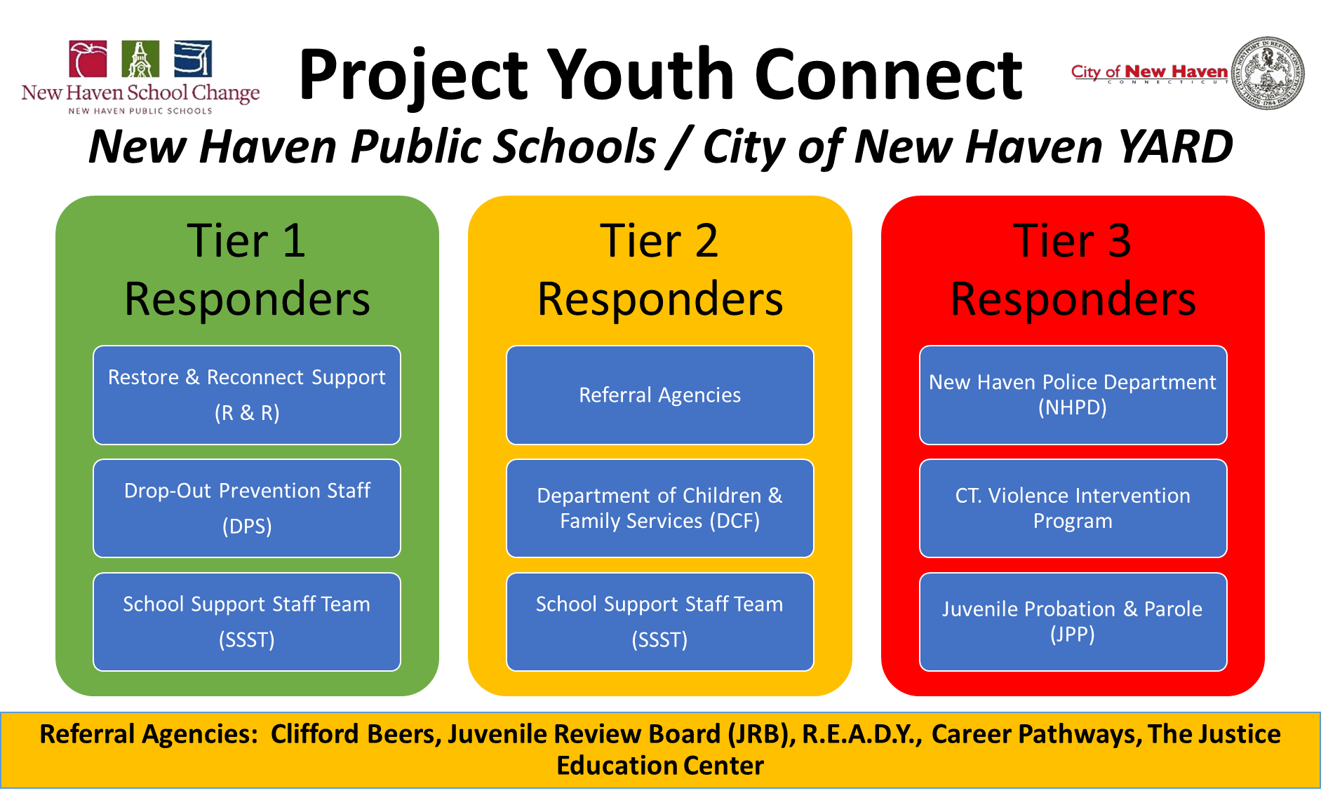 Project Youth Connect Responder tiers