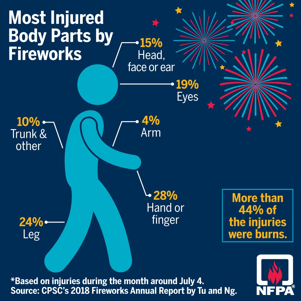 Most Injured Body Parts by Fireworks