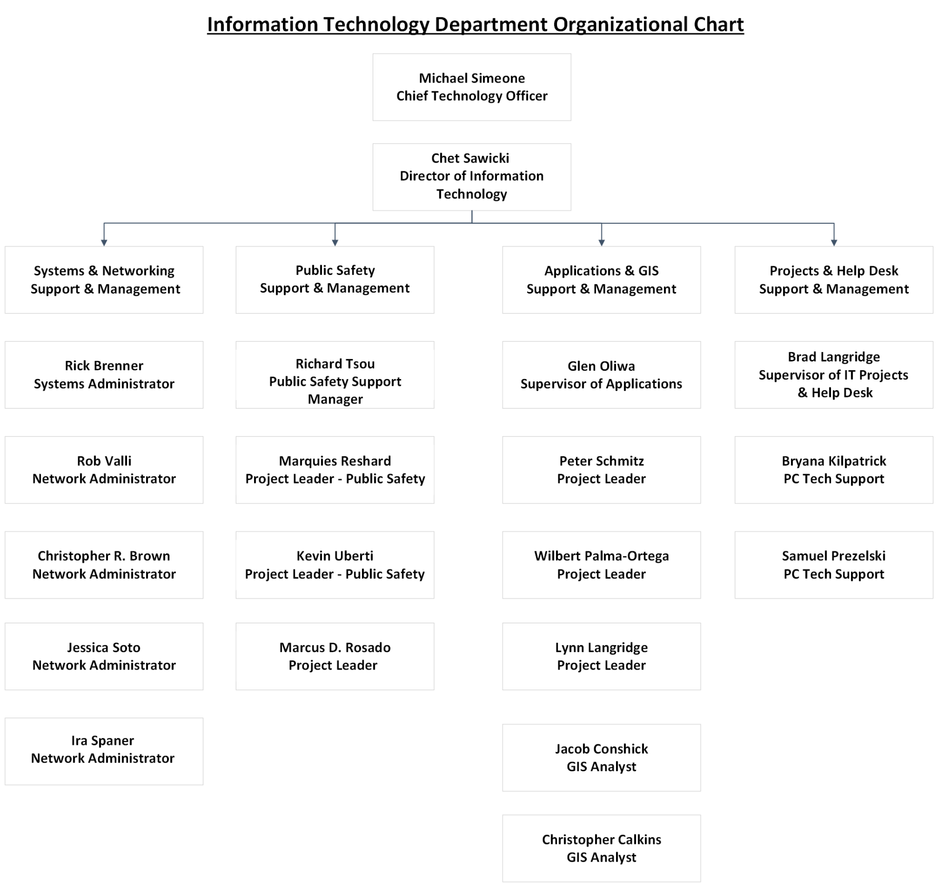 ITOC - Org Chart